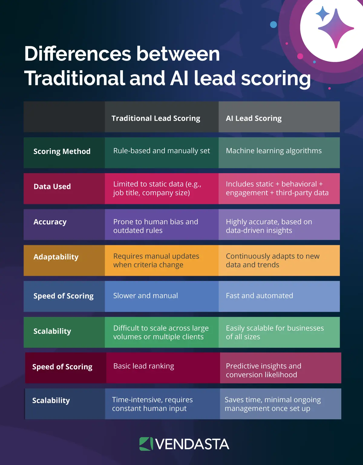 AI lead scoring vs traditional methods.