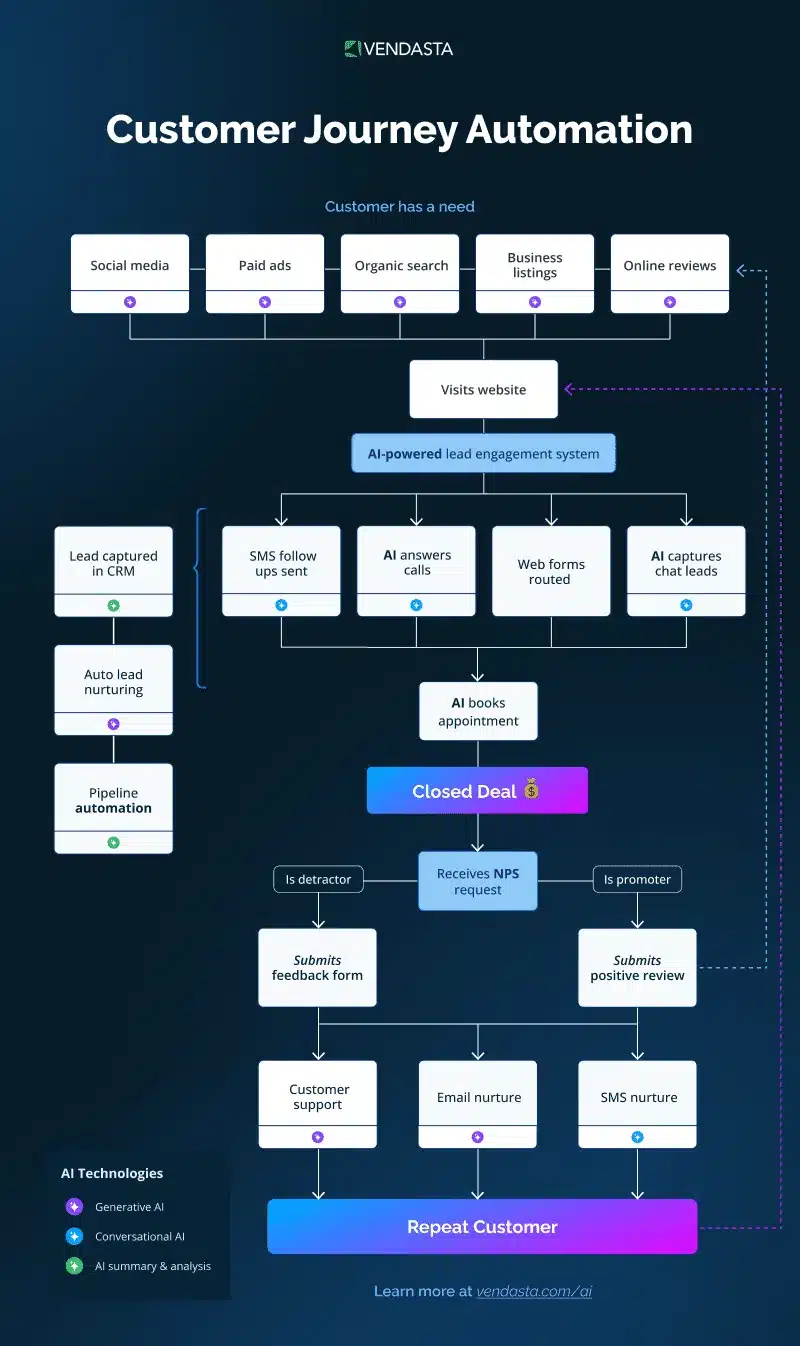 seo lead generation: customer journey automation