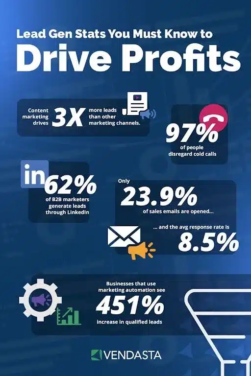 Lead generation forms: stats
