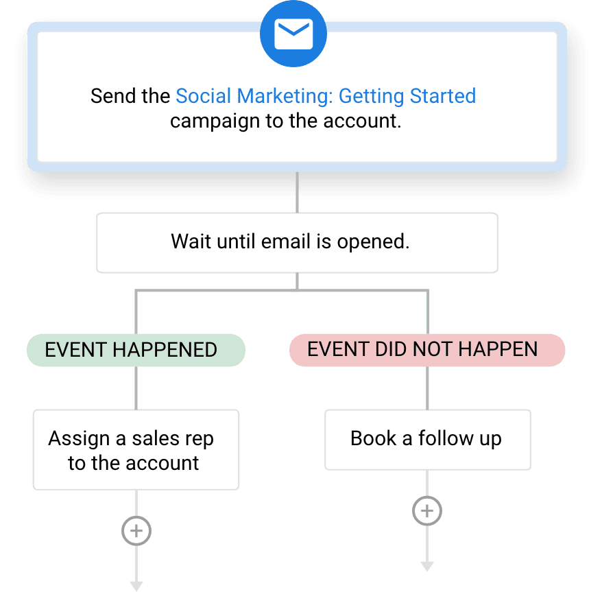 ai customer experience: workflows