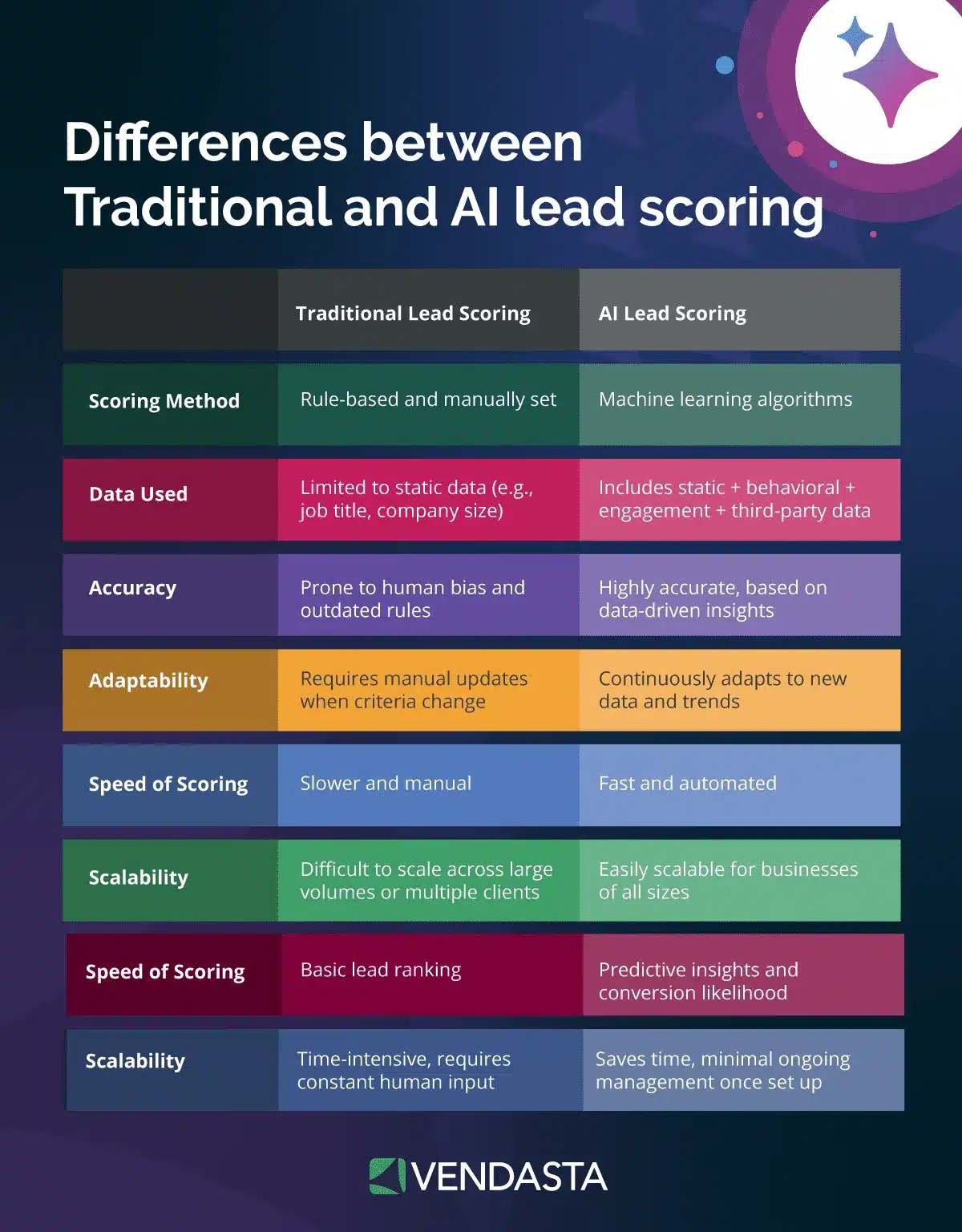 Lead generation forms: AI lead scoring vs traditional