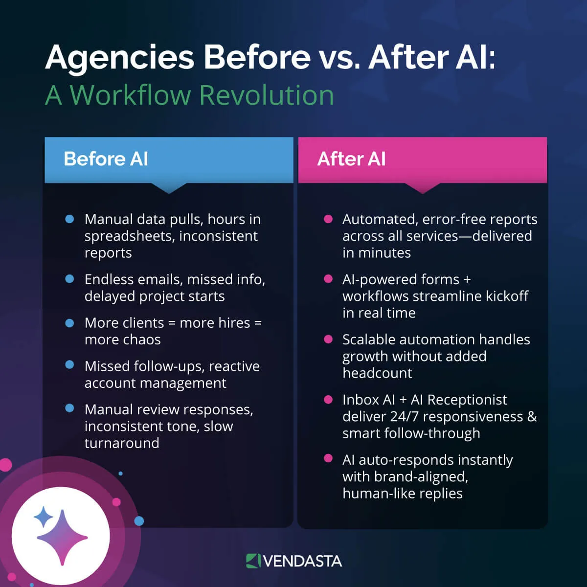 crm-with-client-portal-ai-for-marketing-agencies-infographics-vendasta agencies before vs after ai: a workflow revolution graphic
