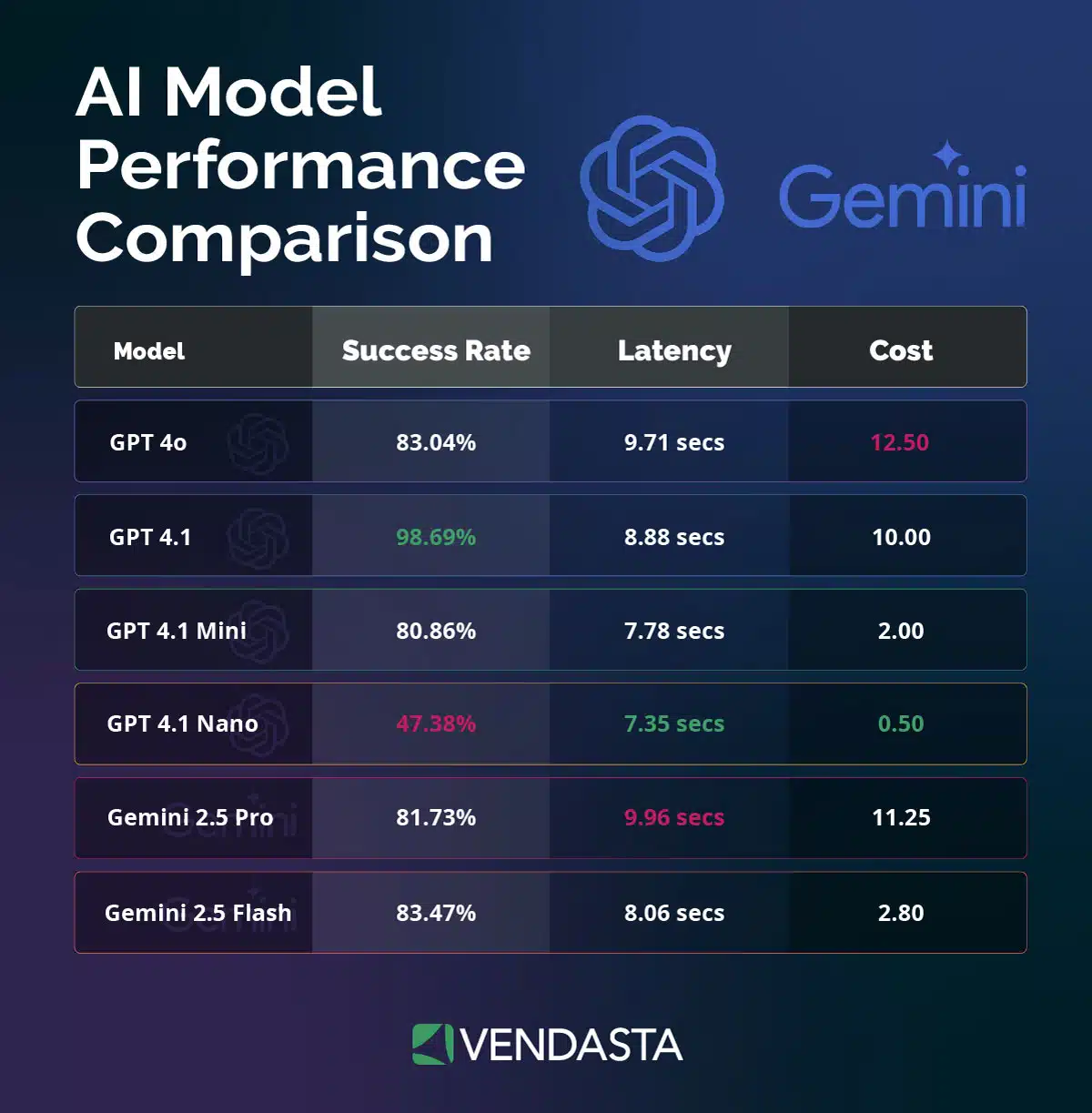 AI prompting: AI model comparison