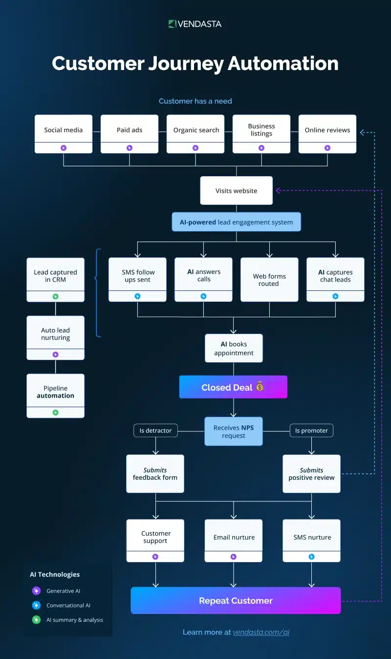 Customer journey automation - AI lead generation