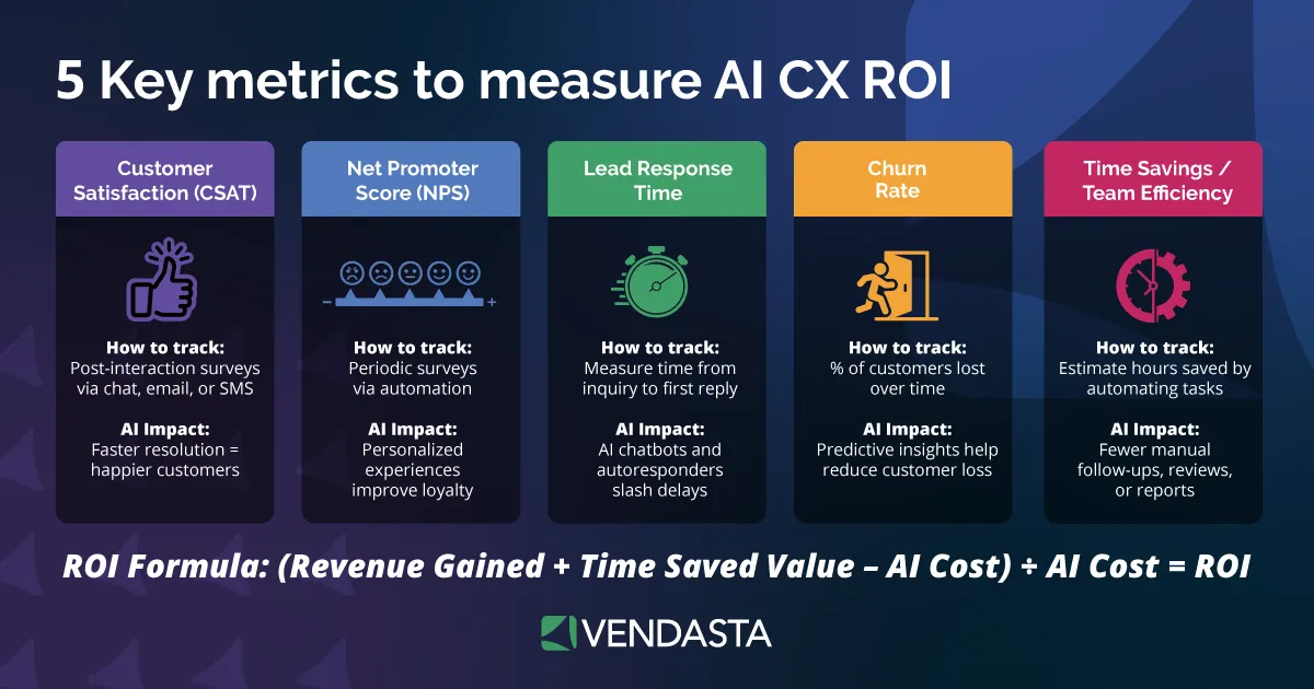 ai-workflow-automation-measure-AI-CX-ROI-vendasta