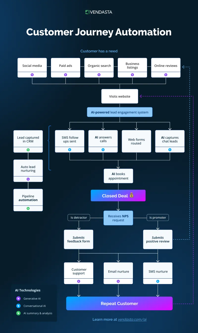 best-ai-tools-for-small-business​-customer-journey-automation-vendasta.