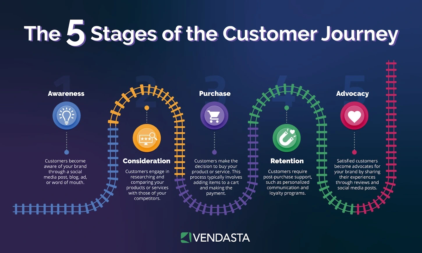 customer journey management - Vendasta