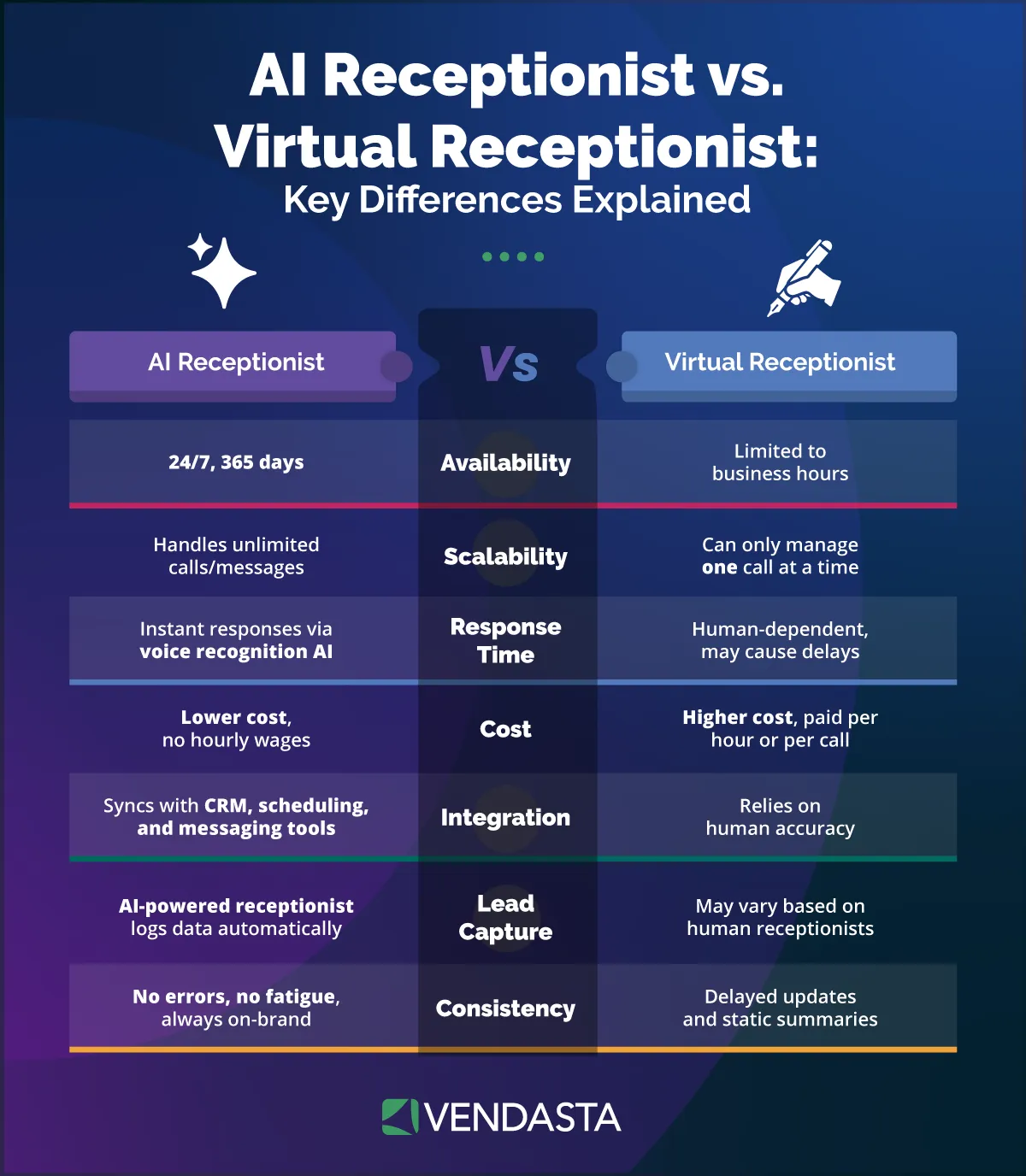 Comparison of AI phone receptionist and virtual receptionist showing differences in call handling.
