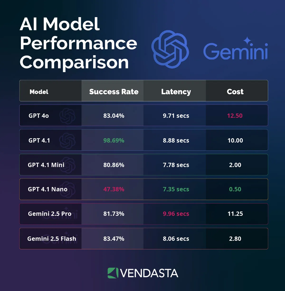 how-to-rank-on-chatgpt-ai-model-performance-comparison-vendasta Performance comparison table of GPT and Gemini AI models for success rate, latency, and cost.