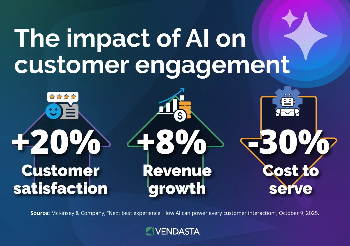 Graphic showing AI impact on customer engagement, revenue growth, and service costs.