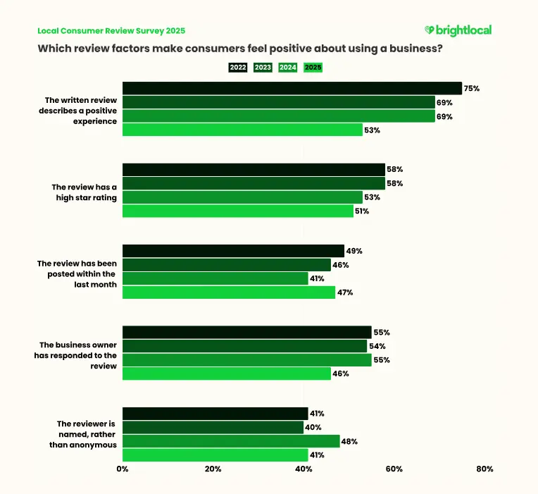 BrightLocal Local Consumer Review Survey 2025 chart showing top factors that influence consumer trust in reviews.