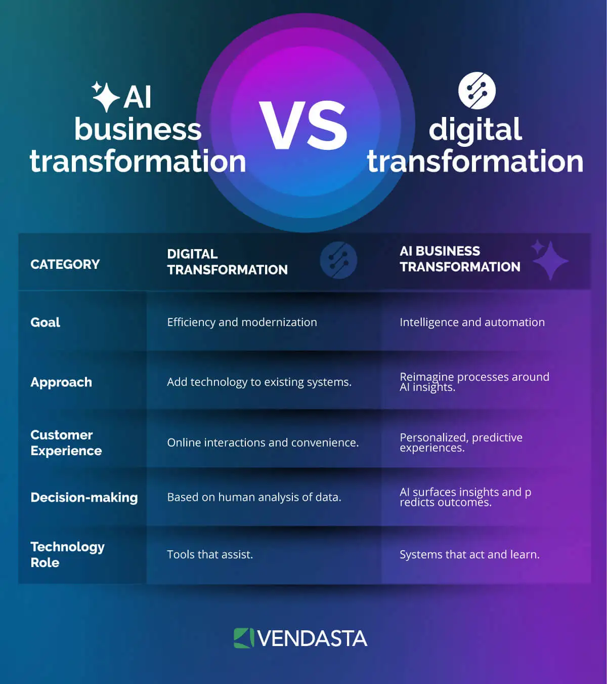 AI business transformation vs digital transformation comparison chart for small business automation.