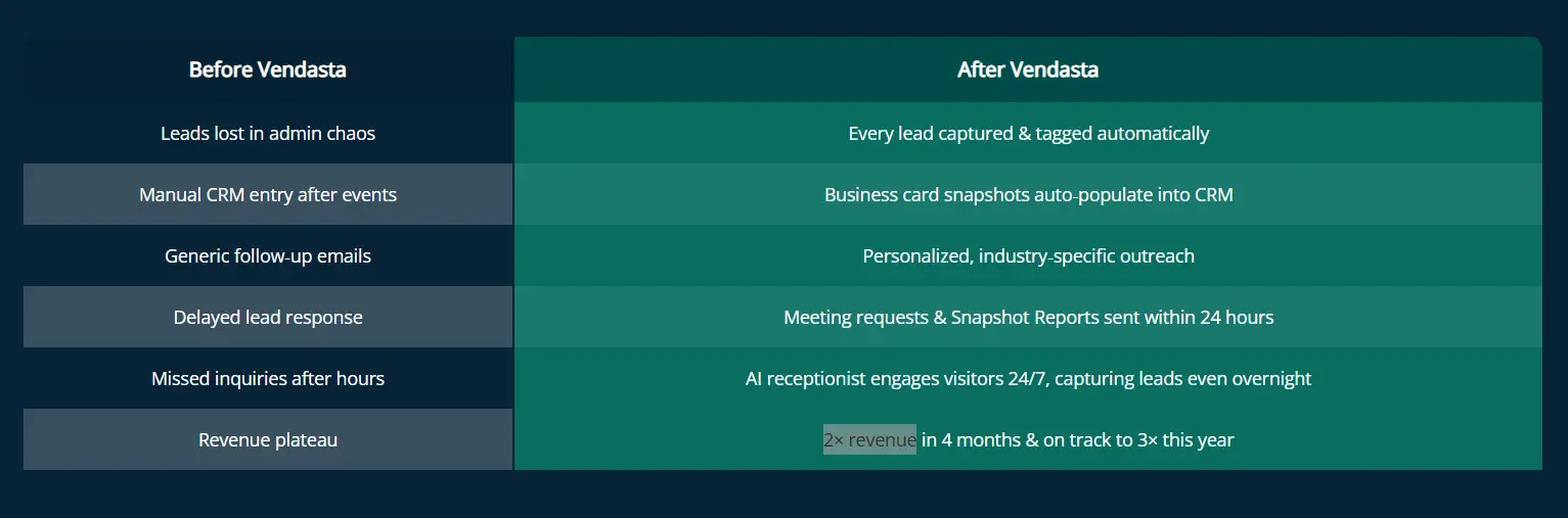 Case study comparison showing revenue growth after replacing manual administrative tasks with AI workforce management.