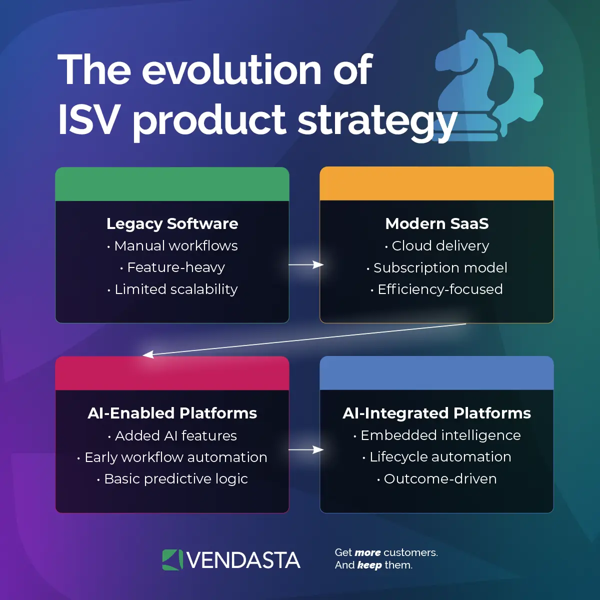 Product strategy evolution showing the transition from legacy software to AI-integrated SaaS platforms.
