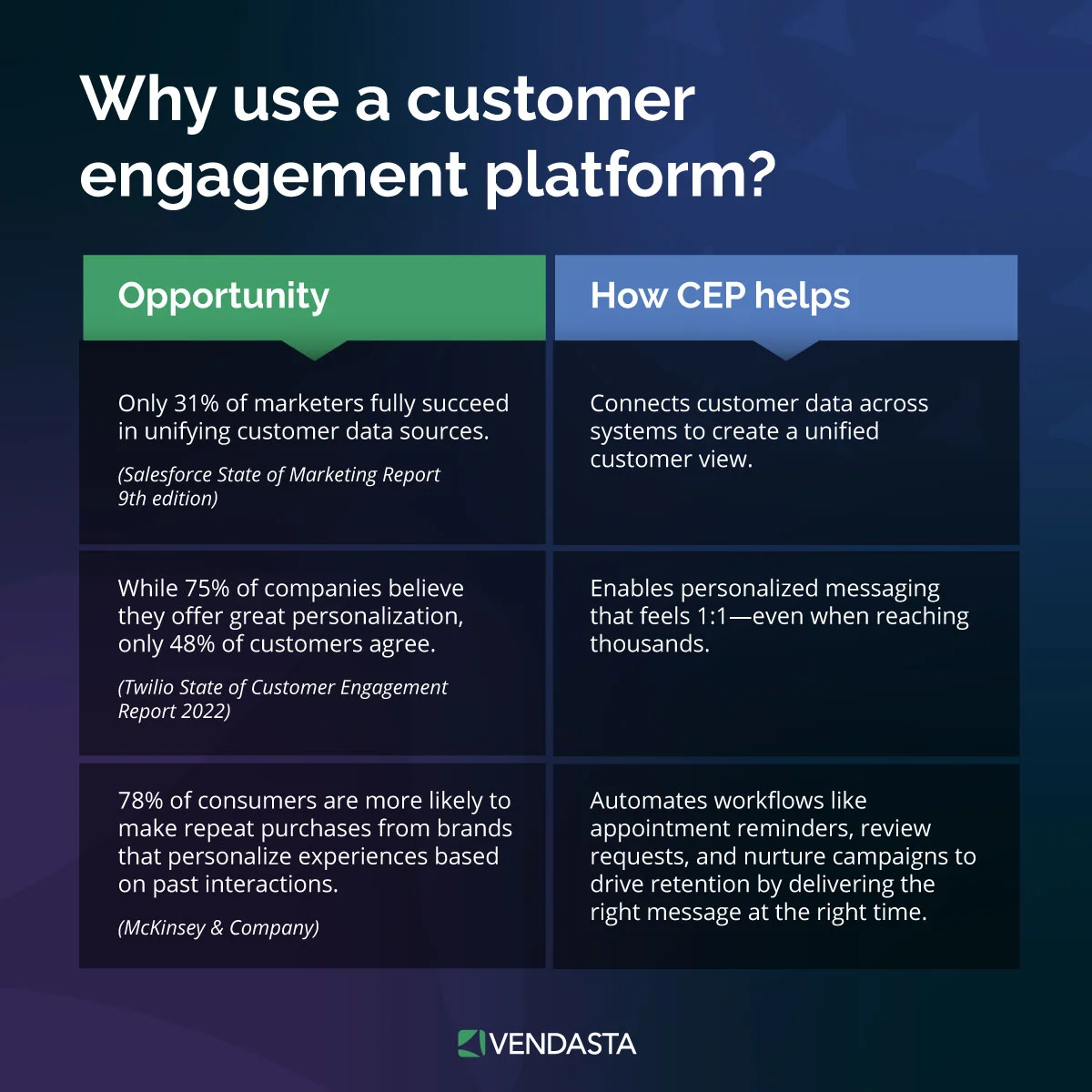 Table explaining how a customer engagement platform solves data silos and improves message personalization.