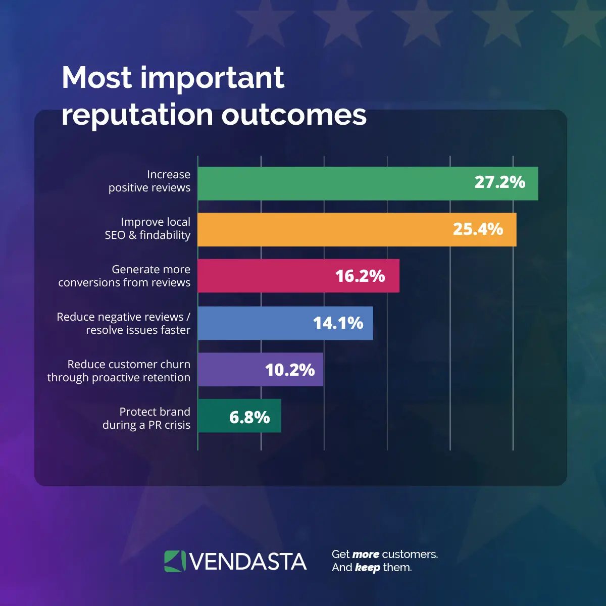 Bar chart of top reputation management outcomes for small businesses.