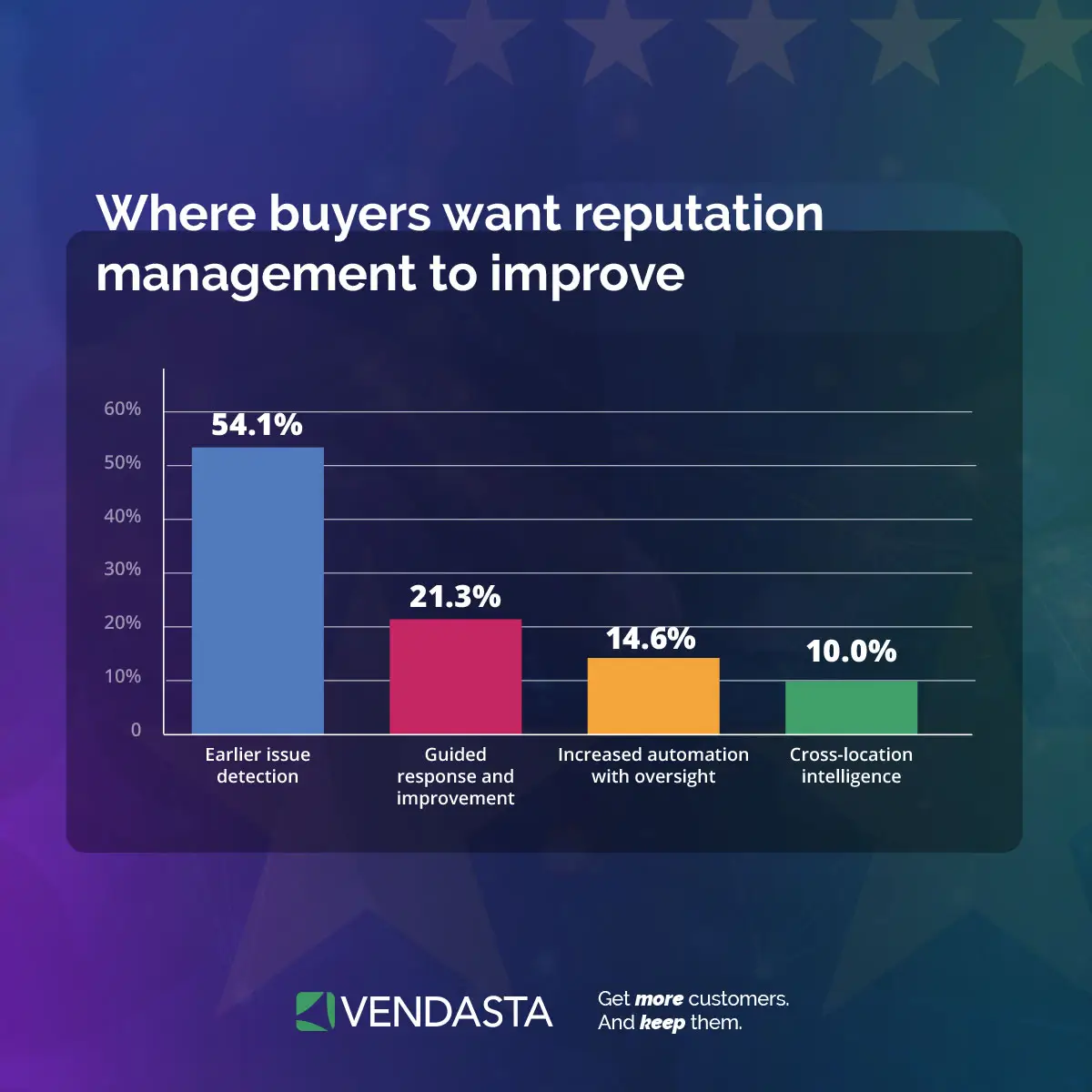 Bar chart showing desired improvements in reputation management systems.