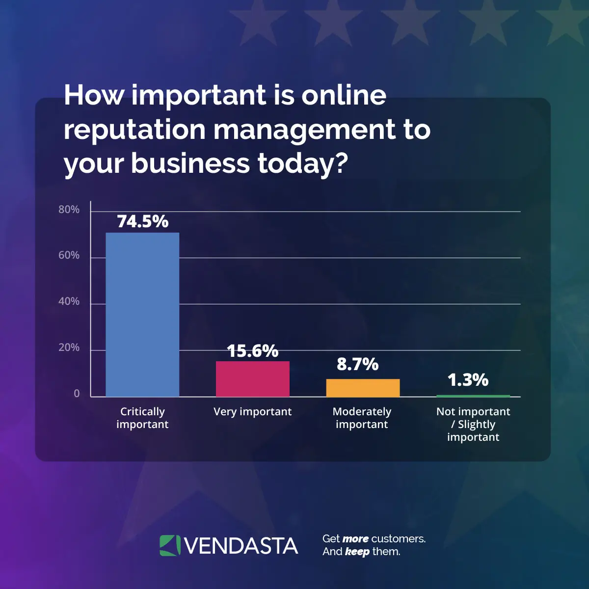 Bar chart highlighting importance of online reputation management to businesses.