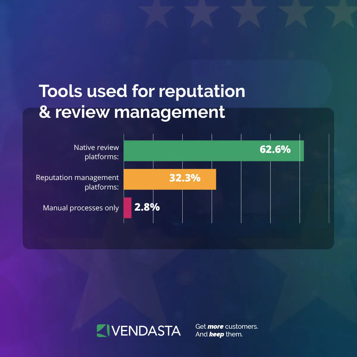 Bar chart comparing tools used for review and reputation management.