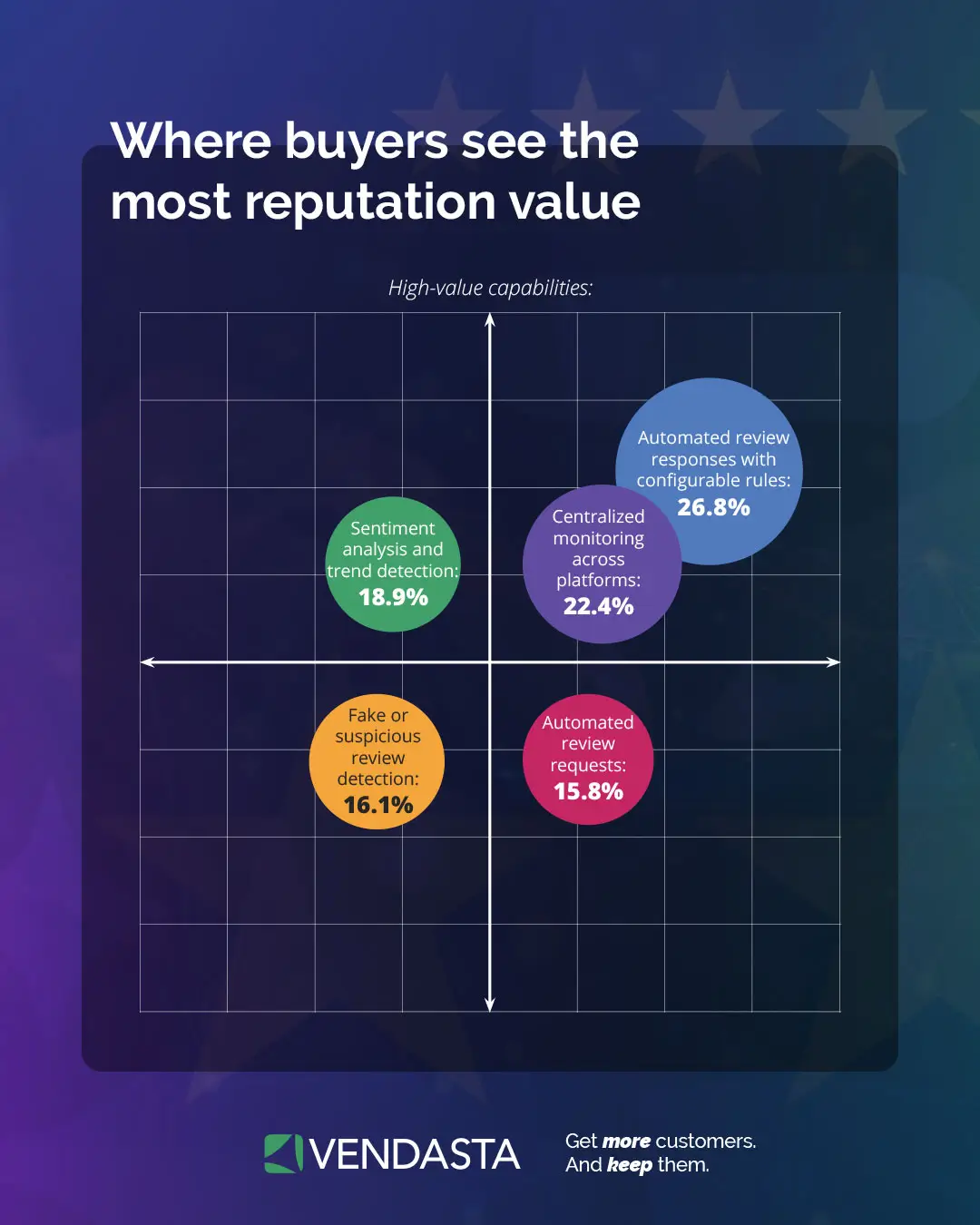 Grid chart highlighting high-value reputation management capabilities like automation.