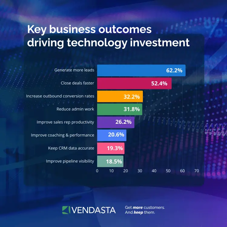 Business outcomes chart showing lead generation as a primary driver for AI-native CRM investment.