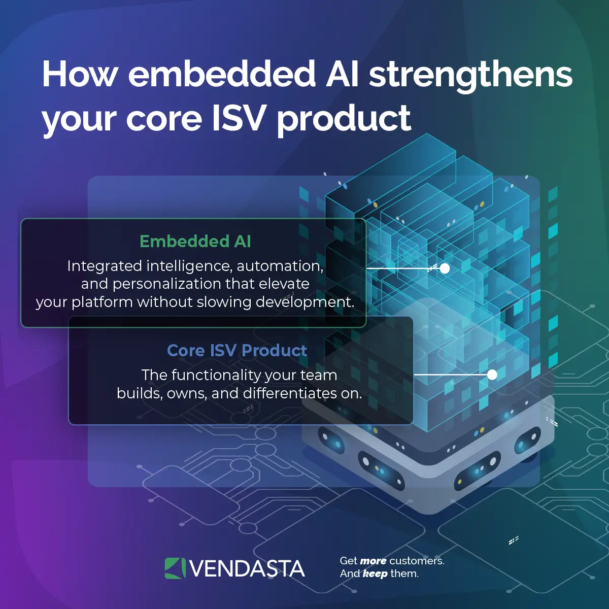 ai-integration-for-saas-embedded-ai-vendasta Diagram illustrating how embedded AI strengthens a core ISV product by layering integrated intelligence, automation, and personalization on top of the functionality teams build and differentiate on