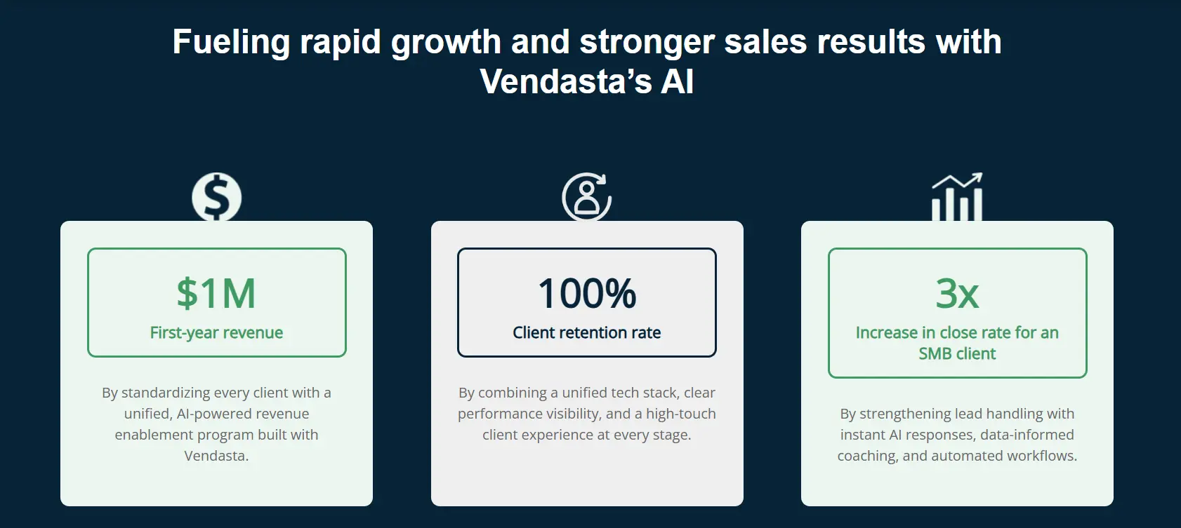 case-study-1 Vendasta case study results showing $1M first-year revenue, 100% client retention, and 3x SMB close rate increase.