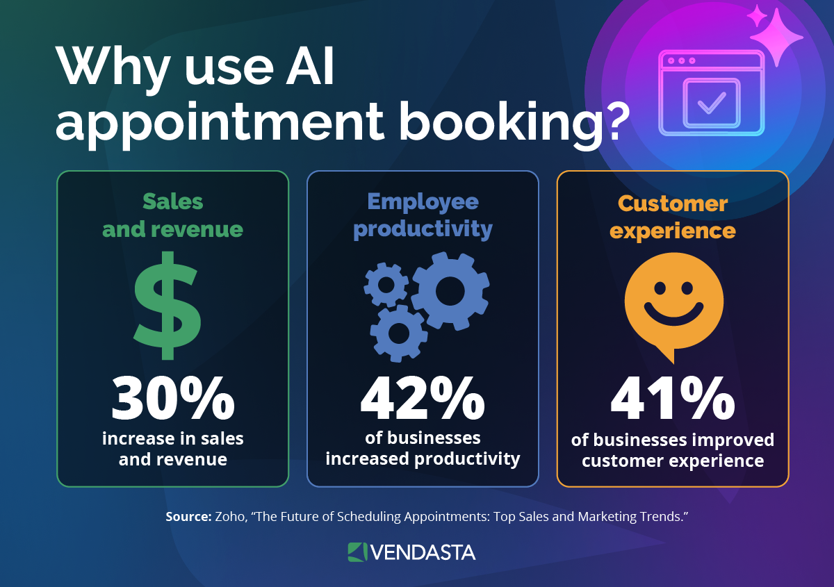 ai-appointment-booking-vendasta Infographic showing why businesses use AI appointment booking, with stats showing a 30% increase in sales and revenue, 42% increase in employee productivity, and 41% improvement in customer experience