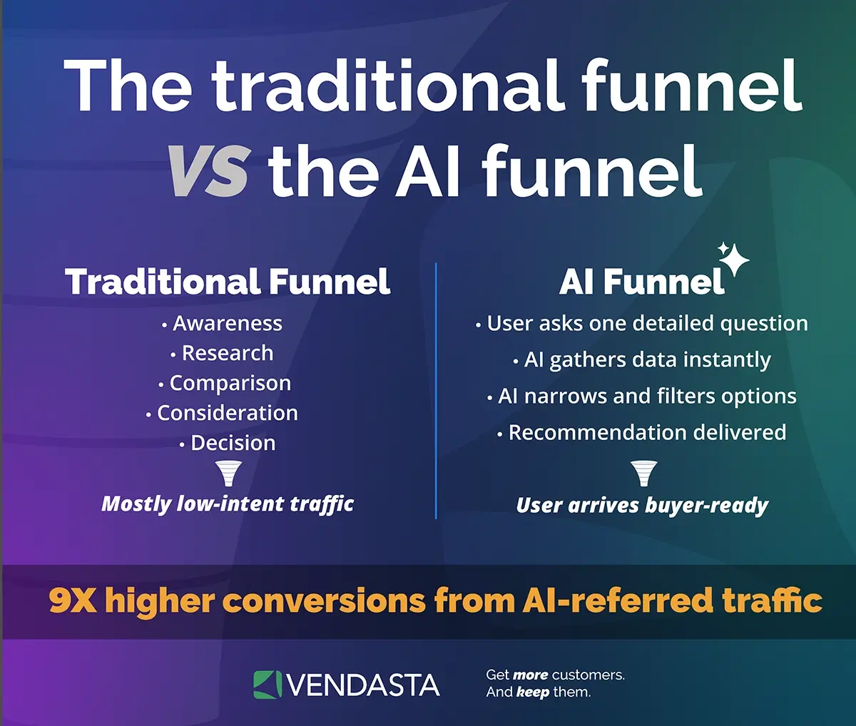 Comparison of traditional vs AI-driven funnels, highlighting how AI for resellers drives higher-intent, conversion-ready leads.