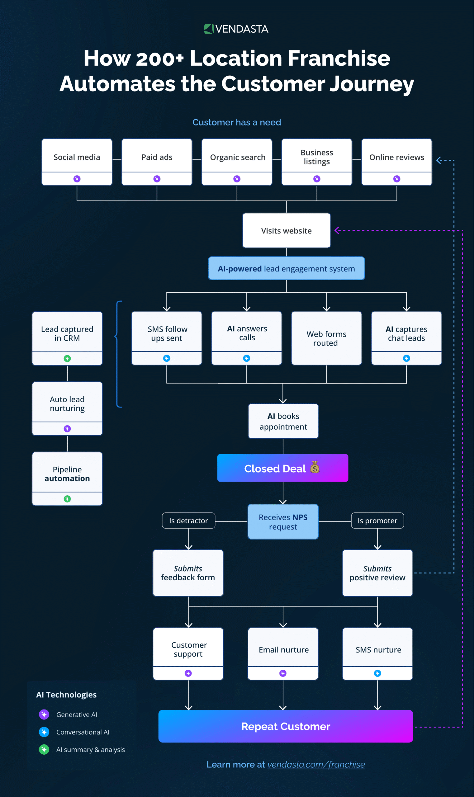 automated-text-messaging-for-franchise-leads-customer-journey-vendasta Infographic showing a franchise customer journey automation flow, including lead capture via social media and ads, AI-powered SMS follow-ups, appointment booking, and automated review requests.