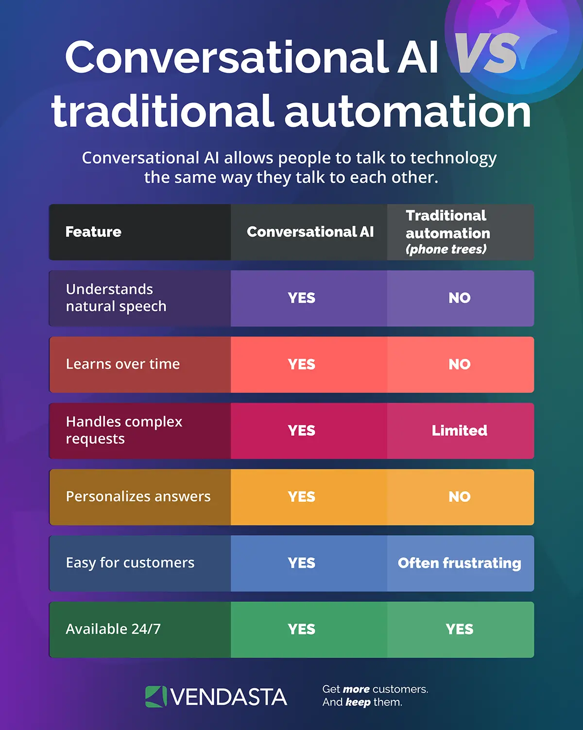 conversational-ai-vs-traditional-automation-vendasta Comparison table showing conversational AI vs traditional automation across six features including natural speech understanding, learning over time, and personalization