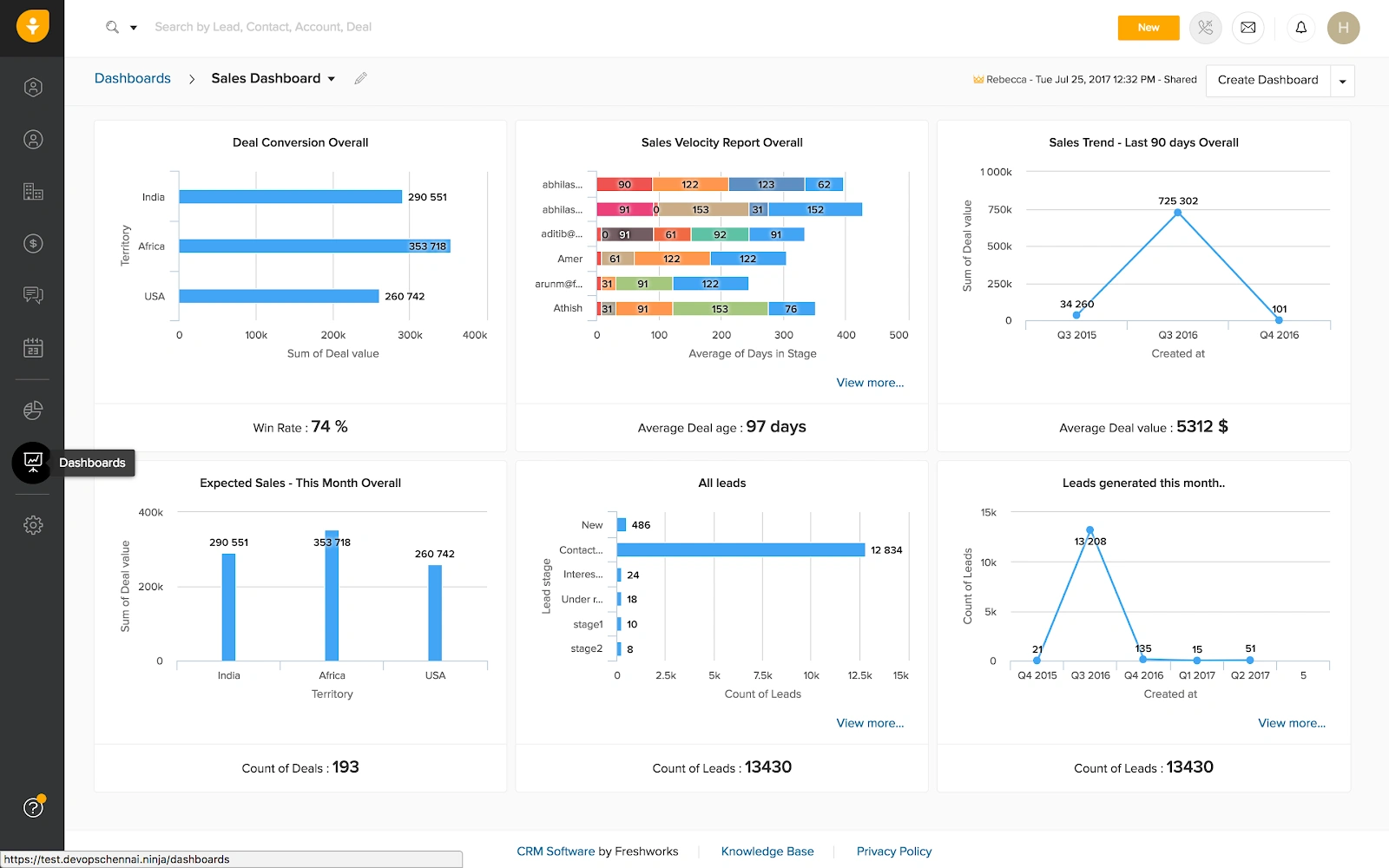 franchise-lead-management-software-1-vendasta Understand performance at a glance. Monitor conversions, deal velocity, and revenue trends across regions and teams.