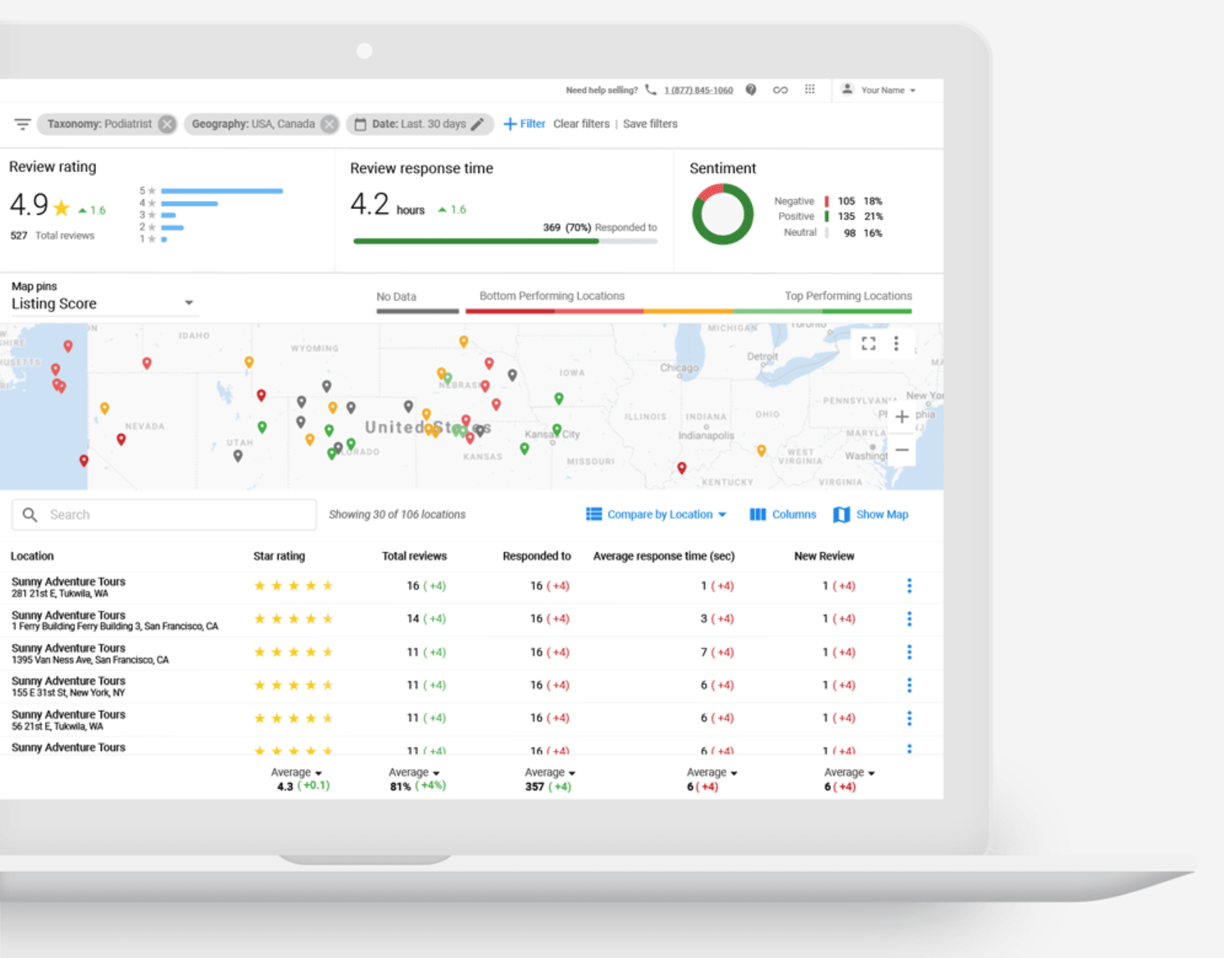 Vendasta multi-location review management dashboard showing star ratings, response times, and sentiment across franchise locations