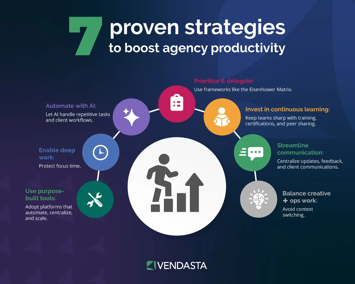 Seven proven strategies for boosting agency productivity, including AI automation and delegation.