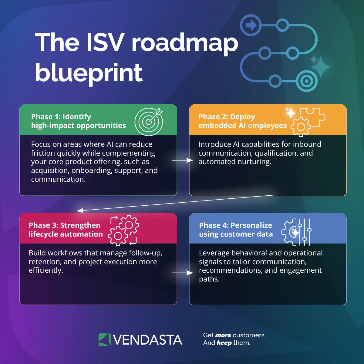 The AI integration roadmap for SaaS companies