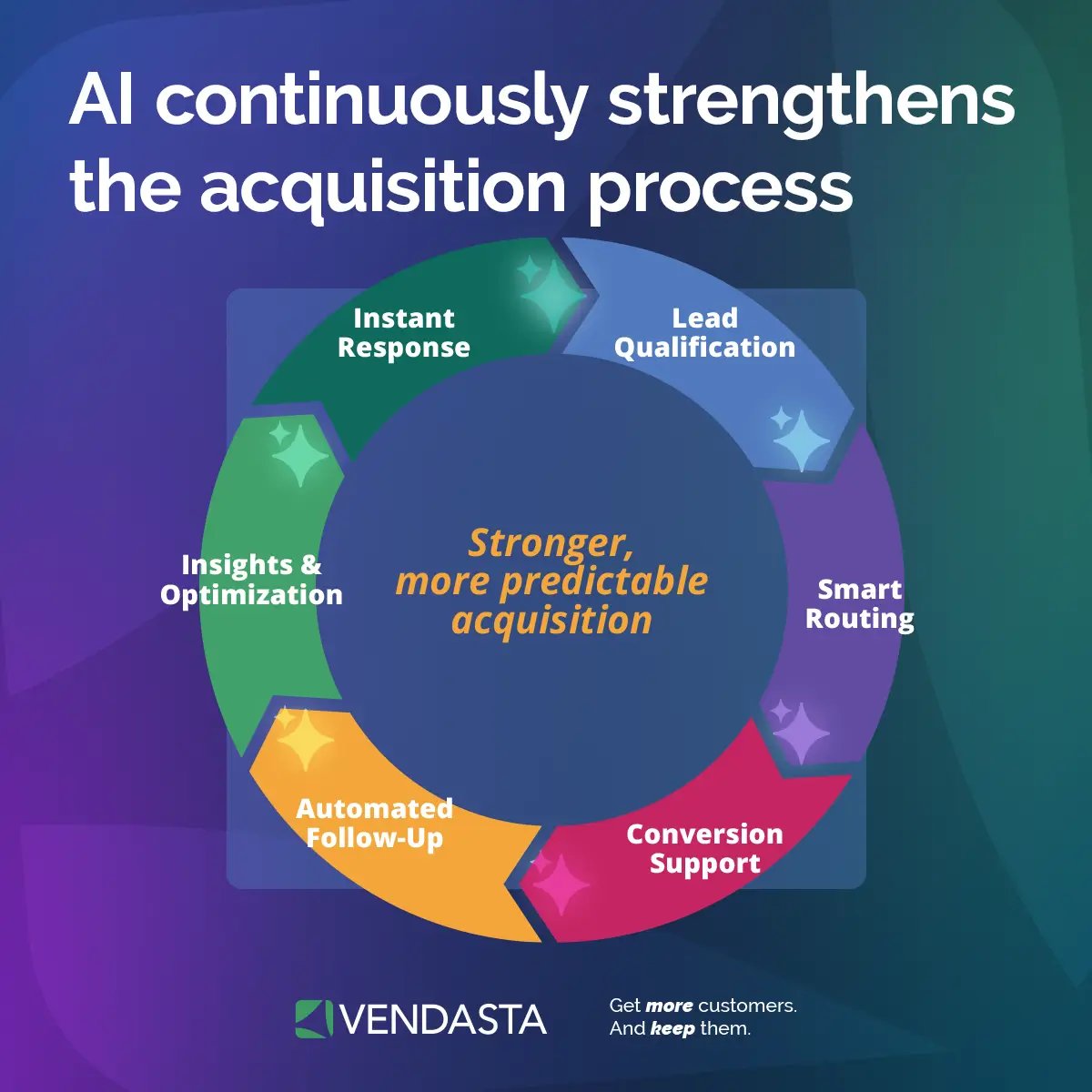 ai-integration-for-saas-strengthen-acquisition-vendasta Circular diagram showing how AI strengthens customer acquisition through lead qualification, smart routing, automated follow-up, and insights for marketing agencies.