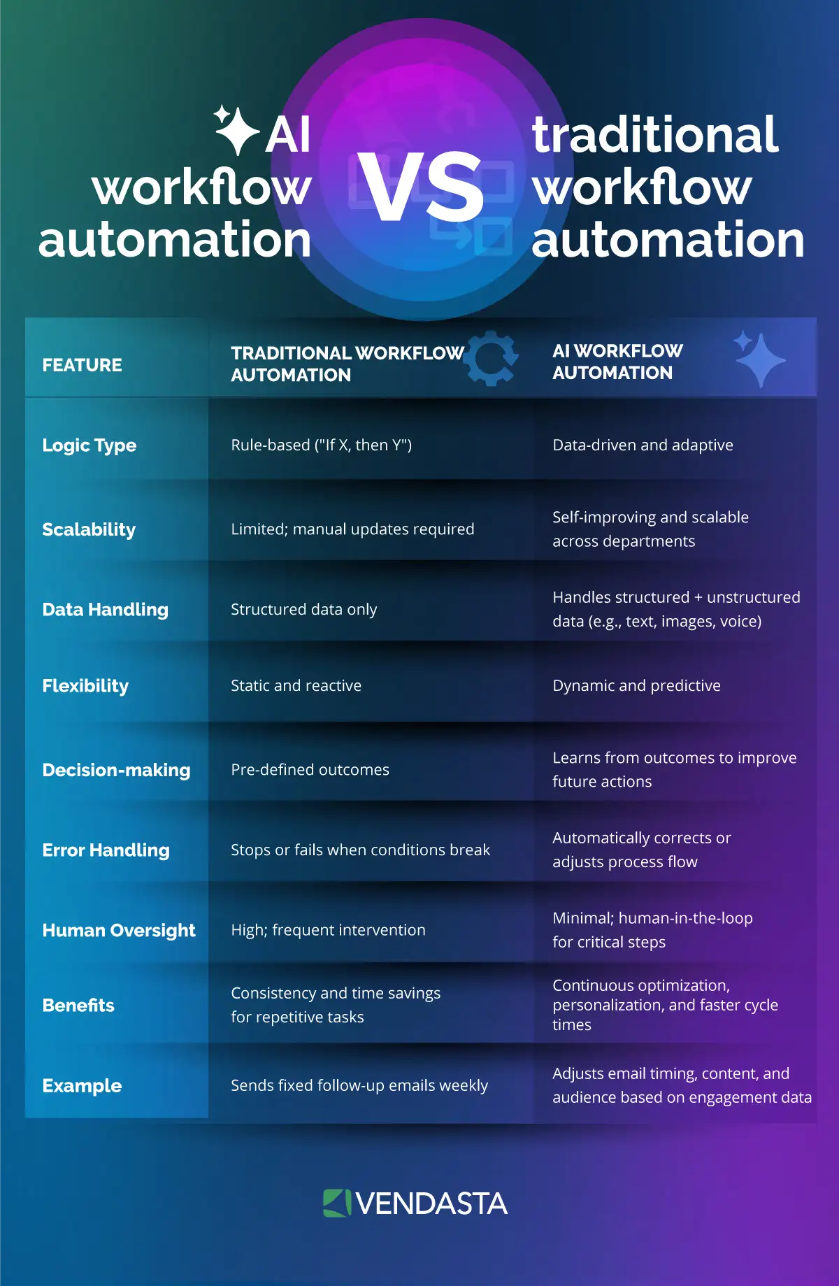 ai-workflow-automation-vendasta Comparison table contrasting traditional workflow automation and AI workflow automation across eight features: logic type, scalability, data handling, flexibility, decision-making, error handling, human oversight, benefits, and example use cases.