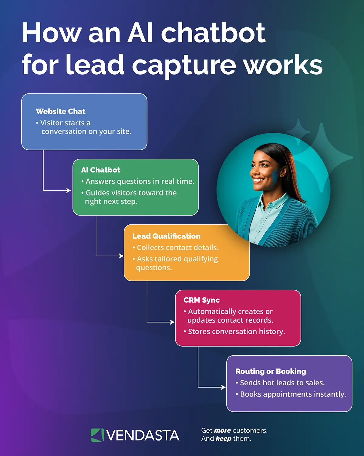 Workflow diagram of an AI chatbot capturing, qualifying, and routing leads for an agency.