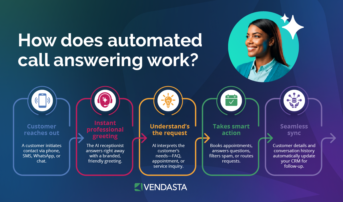 how-does-automated-call-answering-work-vendasta Process diagram showing how automated call answering functions as lead capture software, with five steps: customer reaches out, AI delivers an instant professional greeting, interprets the request, takes smart action such as booking or answering FAQs, and syncs details seamlessly to the CRM.