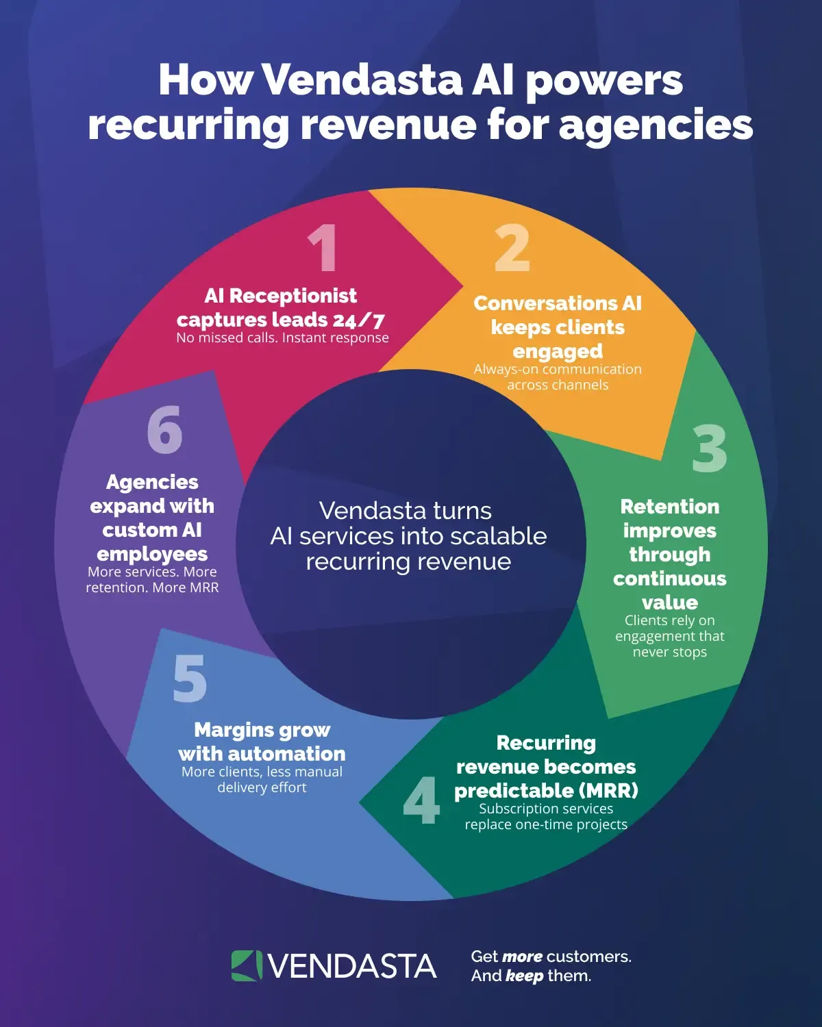 how-vendasta-ai-powers-recurring-revenue-for-agencies-recurring-revenue-for-agencies-vendasta Six-stage cycle showing how Vendasta's AI Workforce builds recurring revenue and margin growth for agencies.