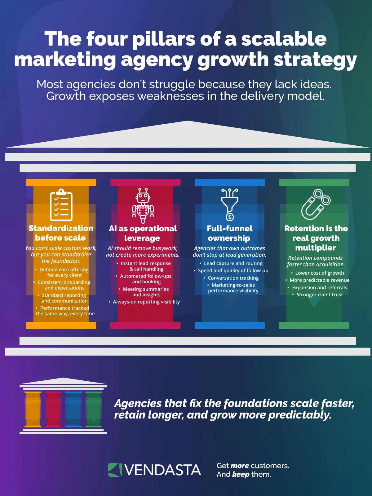marketing-agency-growth-strategy-four-pillars-vendasta Infographic outlining the four pillars of a scalable marketing agency growth strategy: standardization, AI as operational leverage, full-funnel ownership, and retention.