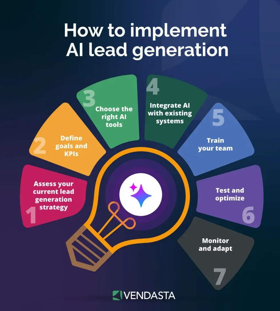<br />
how to make money with AI: how to implement AI lead generation