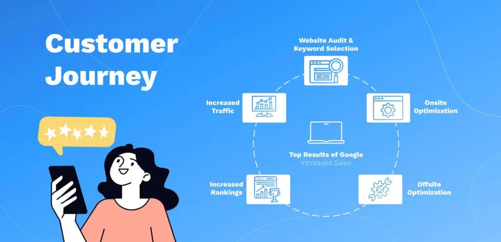 CustomerJourney-2-1024x494 Boostabilty Customer Journey
