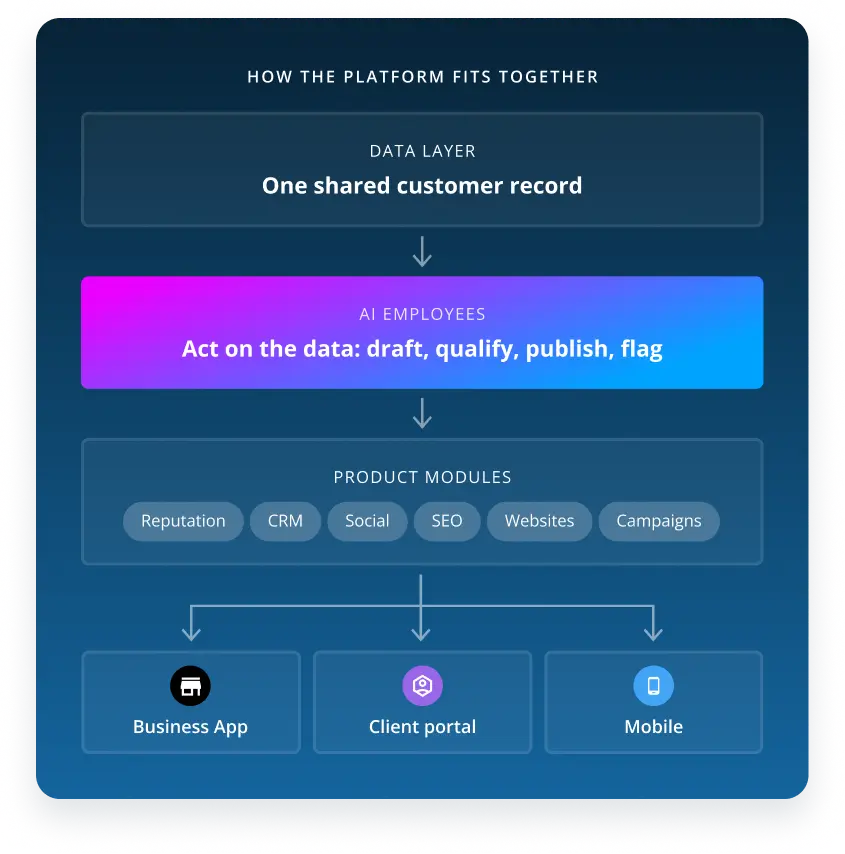 Diagram of an all-in-one platform layering a shared data layer, AI Employees, and product modules into one system of record