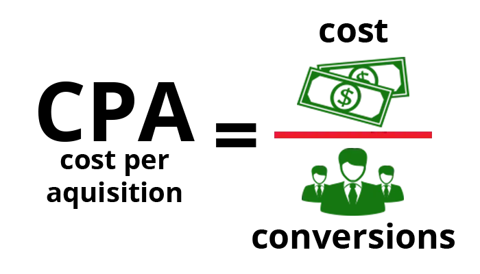 ROI Analysis Digital Advertising
