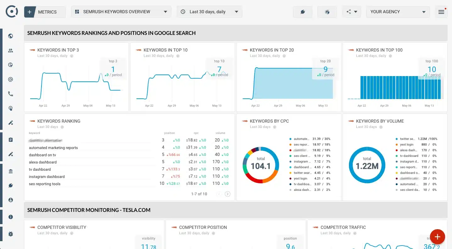 Semrush Keyword Analysis Dashboard