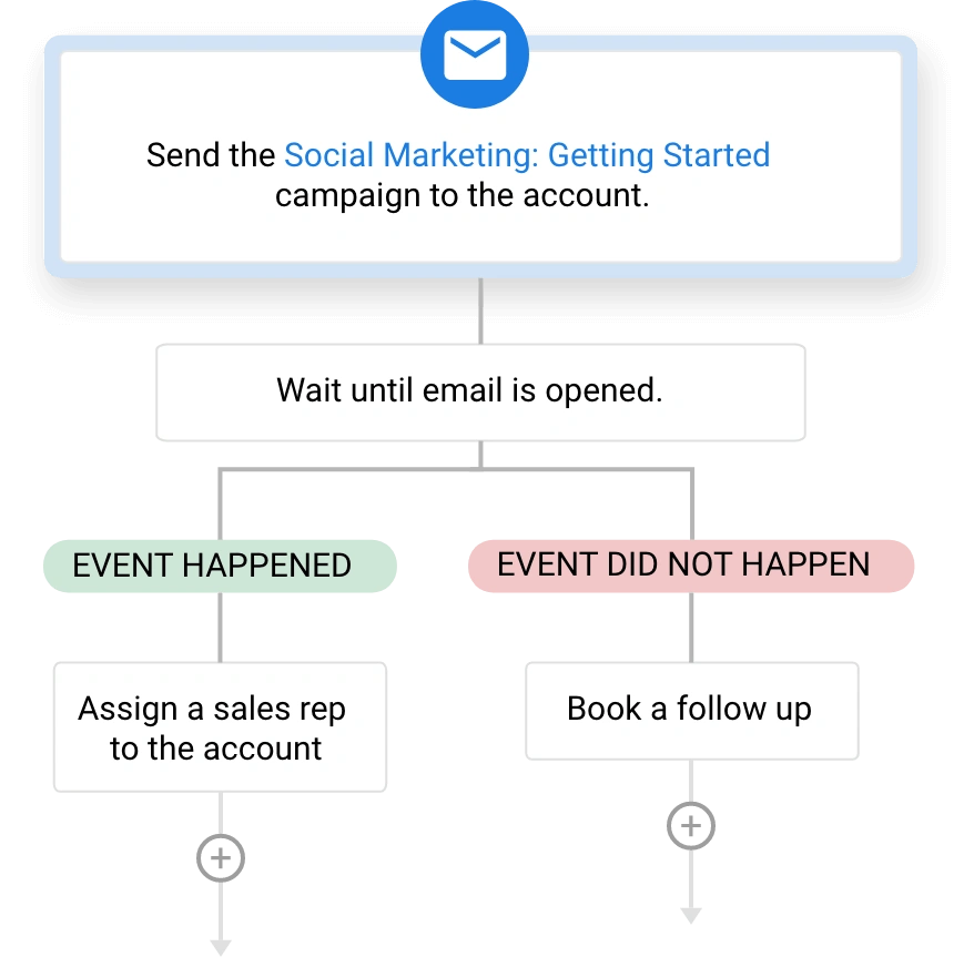 CRM digital marketing​: workflow automation