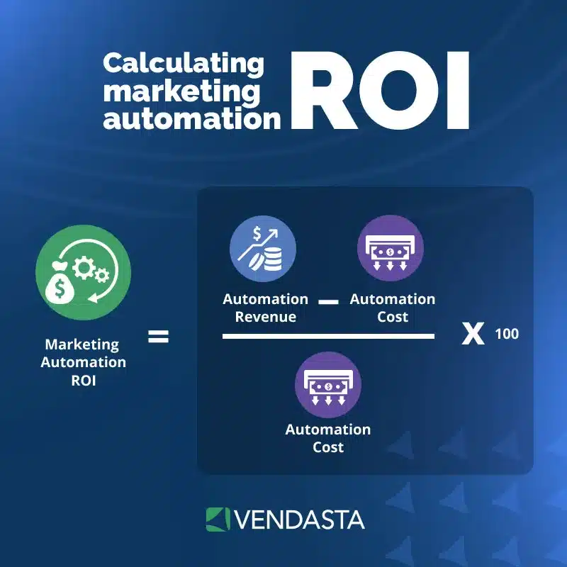 marketing plan process: calculating marketing automation ROI