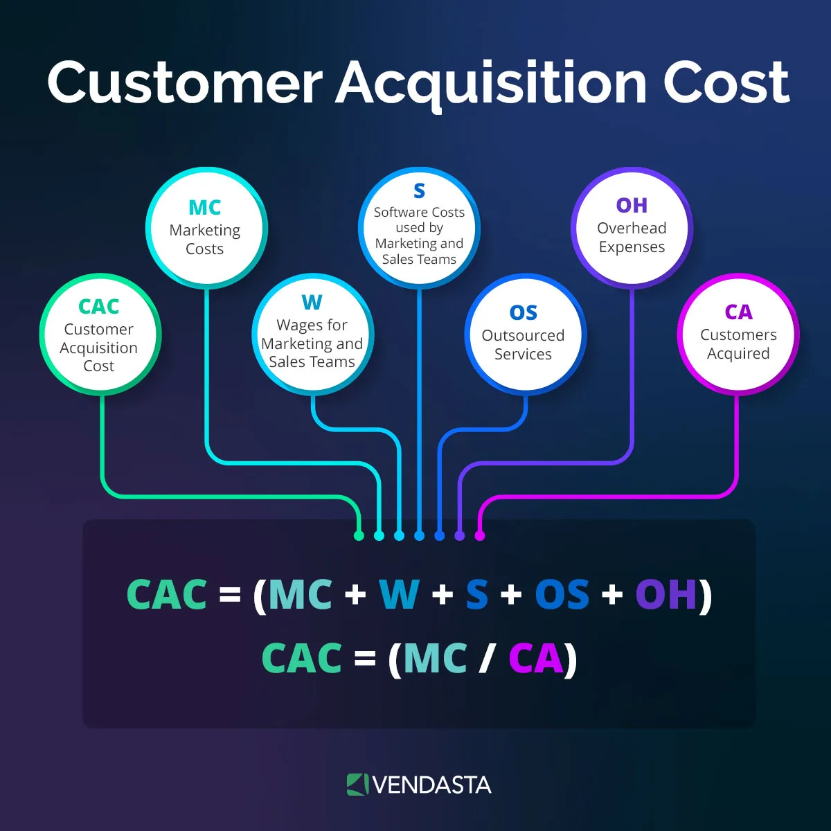 client acquisition: CAC