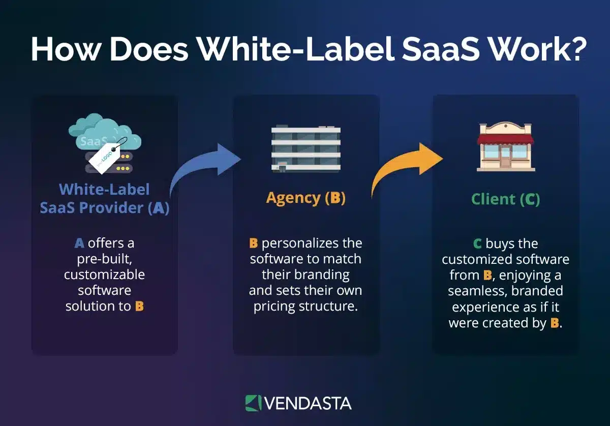 white-label-crm: white-label saas, how it works, vendasta